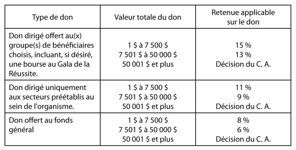 Tableaux informations dons